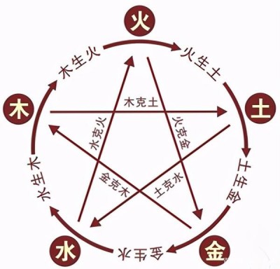 陰陽五行屬性