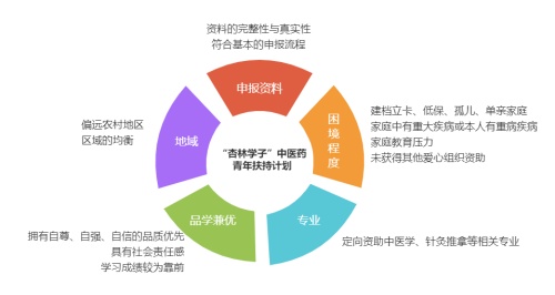 貧困學(xué)生評選機制