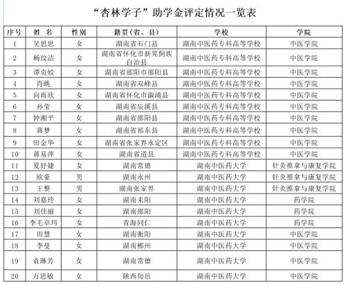 紅杏林學(xué)子助學(xué)金情況一覽表